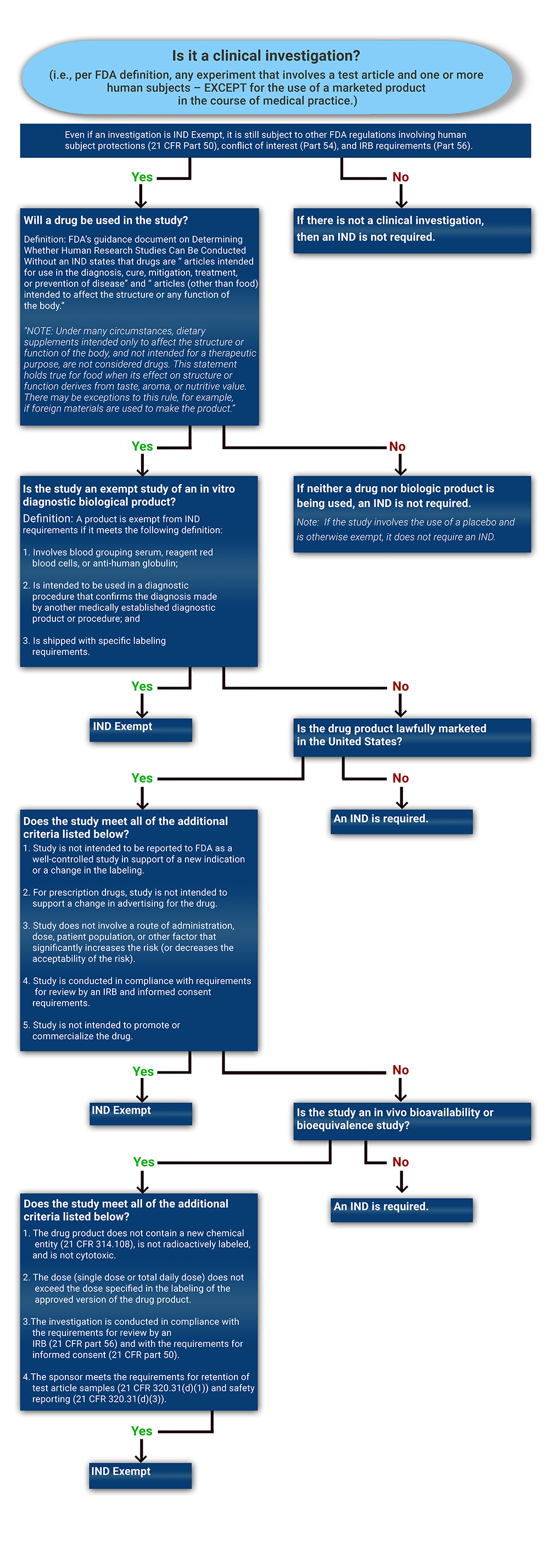 Decision Tree Flowchart - Is it a clinical investigation? (i.e., per FDA definition, any experiment that involves a test article and one or more human subjects - EXCEPT for the use of a marketed products in the course of medical practice.). Even if an investigation is IND Exempt, it is still subject to other FDA regulations involving human subject protections (21 CFR Part 50), conflict of interest (Part 54), and IRB requirements (Part 56)