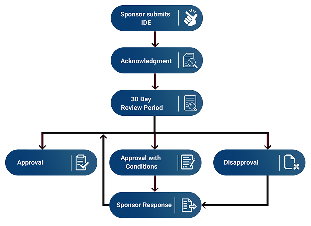 FDA Responses and Meetings flowchart, starting with Sponsor submits IDE, ending with Sponsor Response, Approval or Disapproval