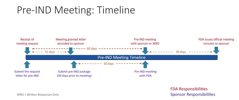 Pre-IND Meeting Timeline displaying FDA Responsibilites steps starting with the Receipt of meeting requests to FDA issues official meeting minutes to sponsor over a span of 90 days, and Sponsor Responsibilities steps starting with the request letter for Pre-IND submission to the Pre-IND meeting with FDA over a span of 60 days