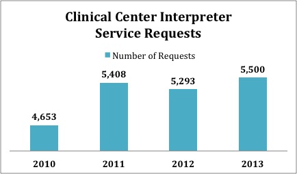 Clinical Center Interpreter Service Requests chart - Number of Requests per year