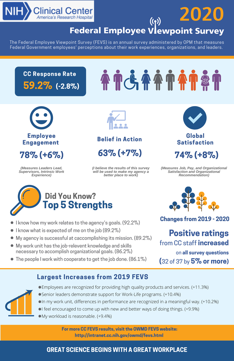 Results from the 2020 federal employee survey captured positive trends.